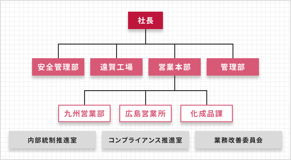 組織図