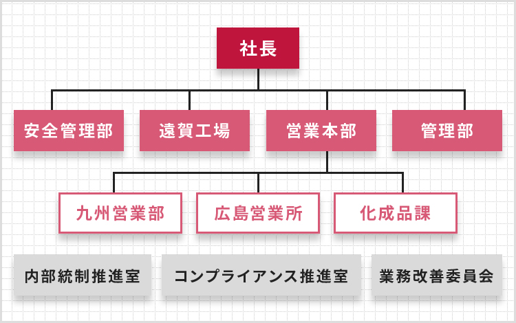 組織図